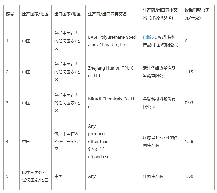 印度對(duì)華這類產(chǎn)品作出反傾銷終裁（出口印度的跨境電商賣家請(qǐng)注意）
