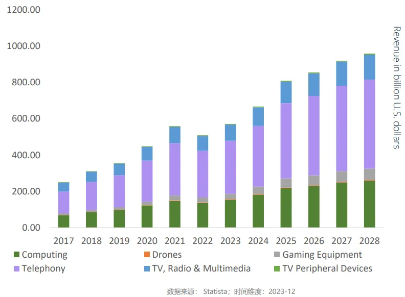 行業新動向 | 3C & 配件行業 · 引領未來智能生活新潮流！
