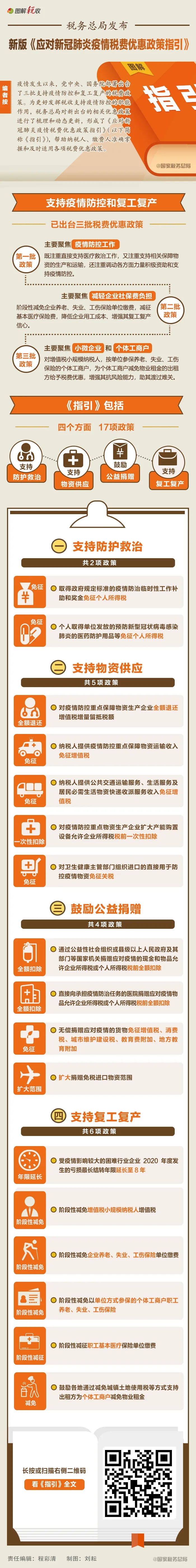 新版《指引》來了!一圖看懂應對疫情稅費優(yōu)惠政策都有 新版《指引》來了!一圖看懂應對疫情稅費優(yōu)惠政策都有